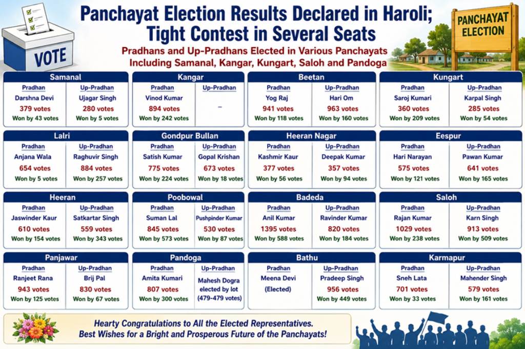 Election Results Declared in Haroli Panchayats Close Contests on Several Seats